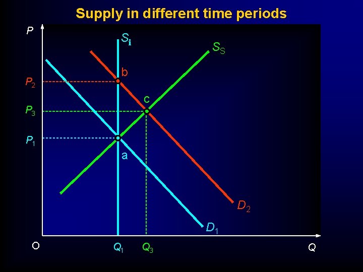 Supply in different time periods P P 2 Si SS b c P 3