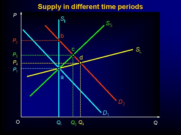 Supply in different time periods P P 2 Si SS b c P 3