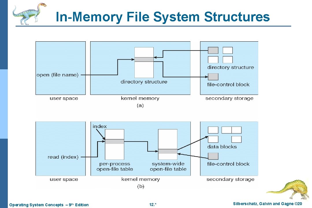 In-Memory File System Structures Operating System Concepts – 9 th Edition 12. * Silberschatz, In-Memory File System Structures Operating System Concepts – 9 th Edition 12. * Silberschatz,