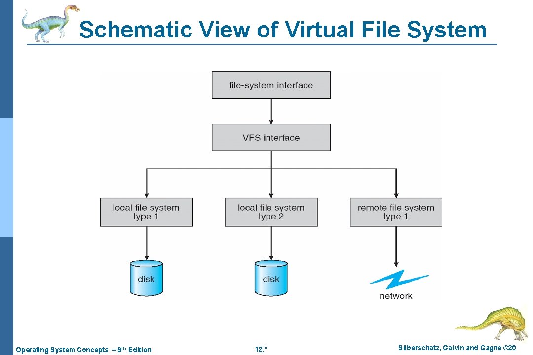 Schematic View of Virtual File System Operating System Concepts – 9 th Edition 12. Schematic View of Virtual File System Operating System Concepts – 9 th Edition 12.
