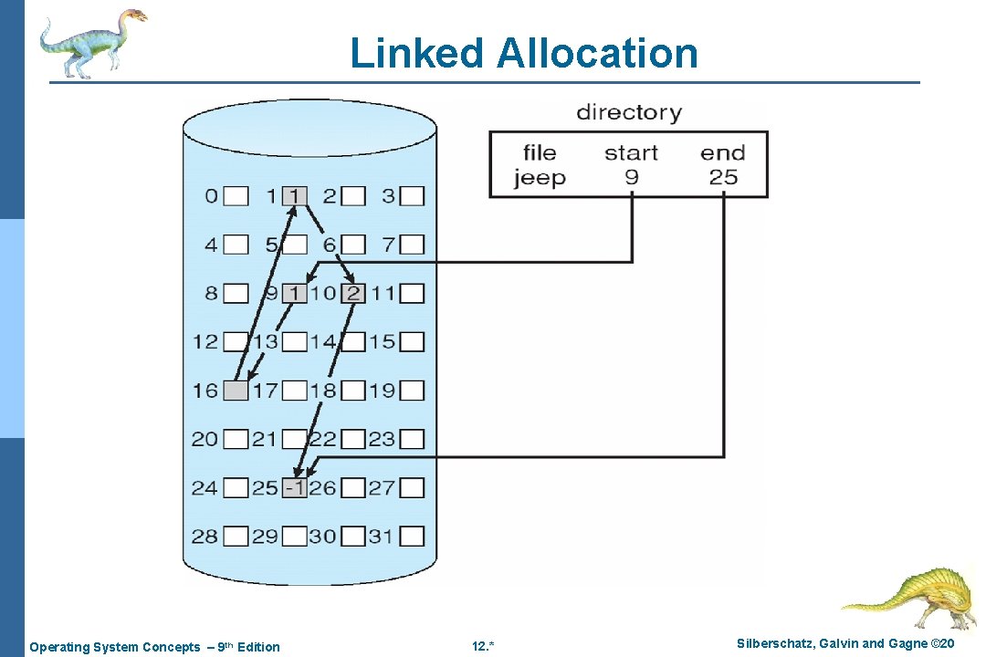 Linked Allocation Operating System Concepts – 9 th Edition 12. * Silberschatz, Galvin and Linked Allocation Operating System Concepts – 9 th Edition 12. * Silberschatz, Galvin and