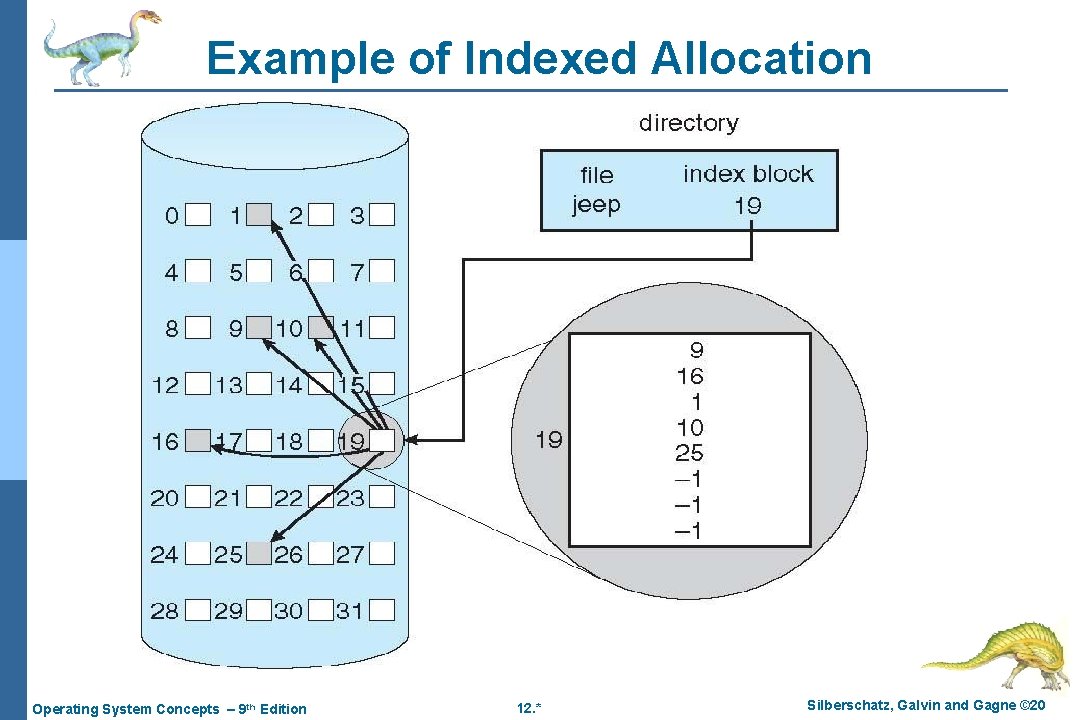 Example of Indexed Allocation Operating System Concepts – 9 th Edition 12. * Silberschatz, Example of Indexed Allocation Operating System Concepts – 9 th Edition 12. * Silberschatz,
