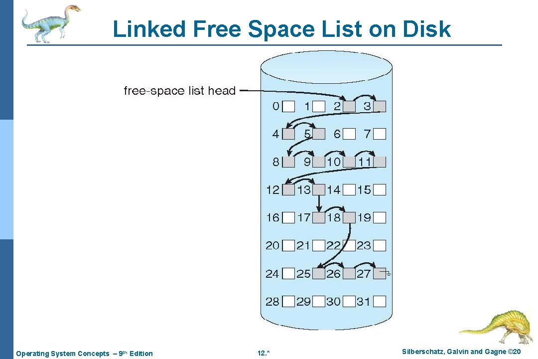 Linked Free Space List on Disk Operating System Concepts – 9 th Edition 12. Linked Free Space List on Disk Operating System Concepts – 9 th Edition 12.