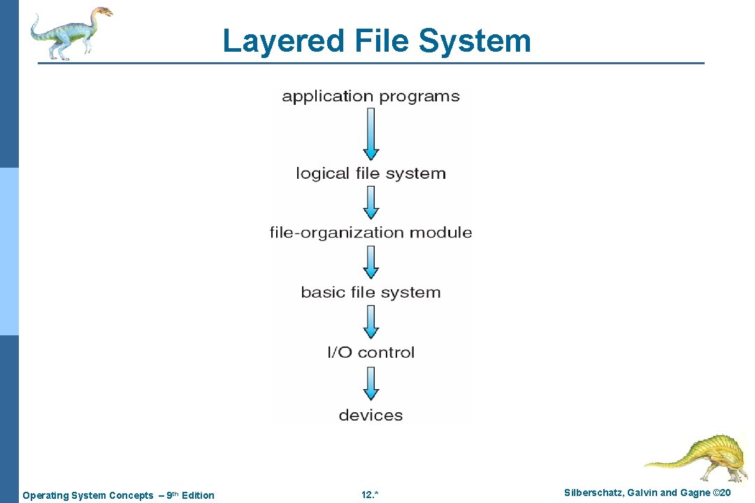 Layered File System Operating System Concepts – 9 th Edition 12. * Silberschatz, Galvin Layered File System Operating System Concepts – 9 th Edition 12. * Silberschatz, Galvin