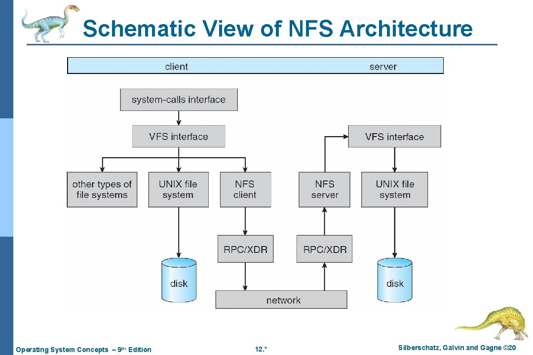 Schematic View of NFS Architecture Operating System Concepts – 9 th Edition 12. * Schematic View of NFS Architecture Operating System Concepts – 9 th Edition 12. *