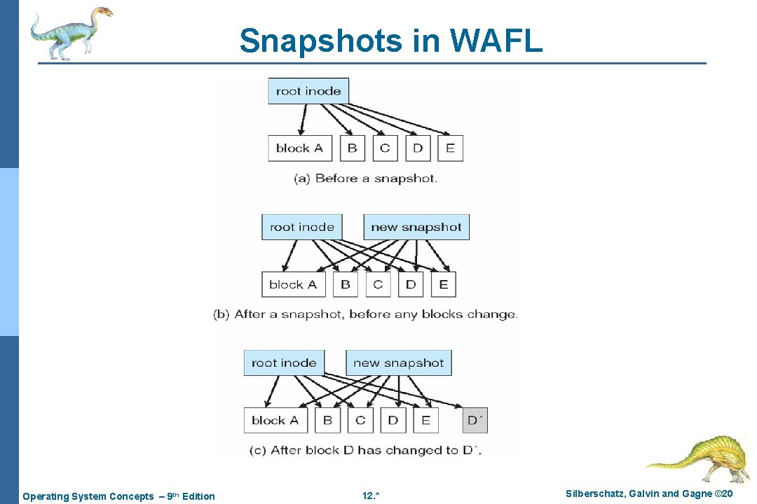 Snapshots in WAFL Operating System Concepts – 9 th Edition 12. * Silberschatz, Galvin Snapshots in WAFL Operating System Concepts – 9 th Edition 12. * Silberschatz, Galvin