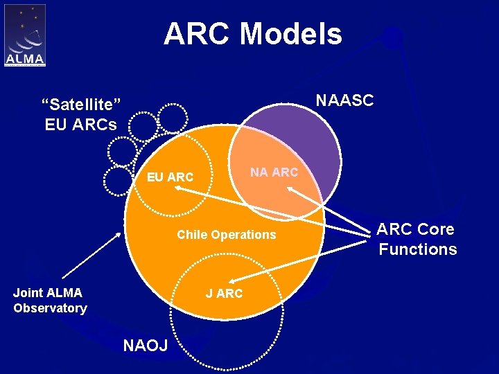 ARC Models NAASC “Satellite” EU ARCs NA ARC EU ARC Chile Operations Joint ALMA
