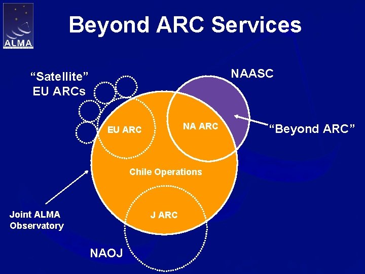 Beyond ARC Services NAASC “Satellite” EU ARCs NA ARC EU ARC Chile Operations Joint