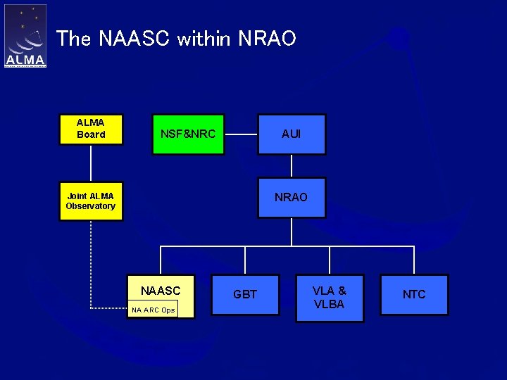 The NAASC within NRAO ALMA Board NSF&NRC AUI NRAO Joint ALMA Observatory NAASC NA