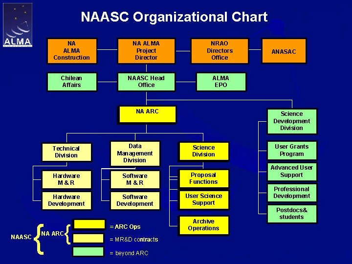 NAASC Organizational Chart NA ALMA Construction NA ALMA Project Director NRAO Directors Office Chilean