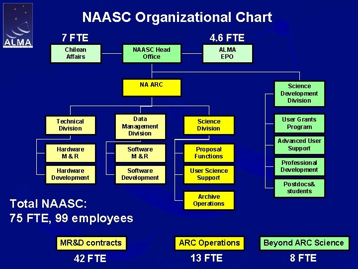 NAASC Organizational Chart 7 FTE 4. 6 FTE Chilean Affairs NAASC Head Office ALMA