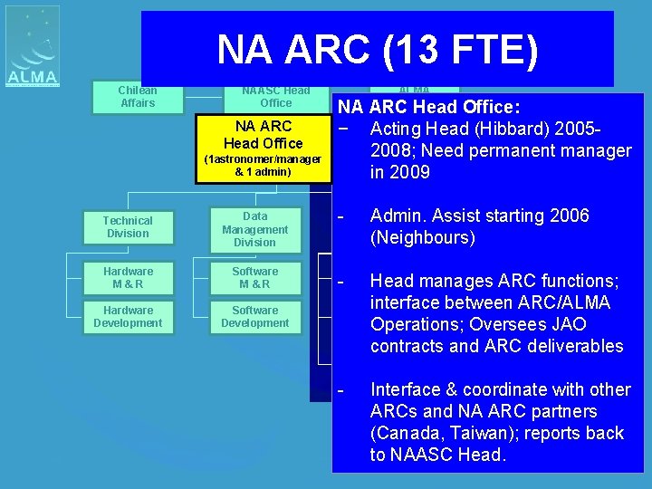 NA ARC (13 FTE) Chilean Affairs NAASC Head Office NA ARC (1 astronomer/manager &