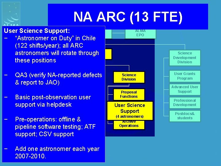 NA ARC (13 FTE) NAASC Head User Science. Chilean Support: Affairs Office − “Astronomer
