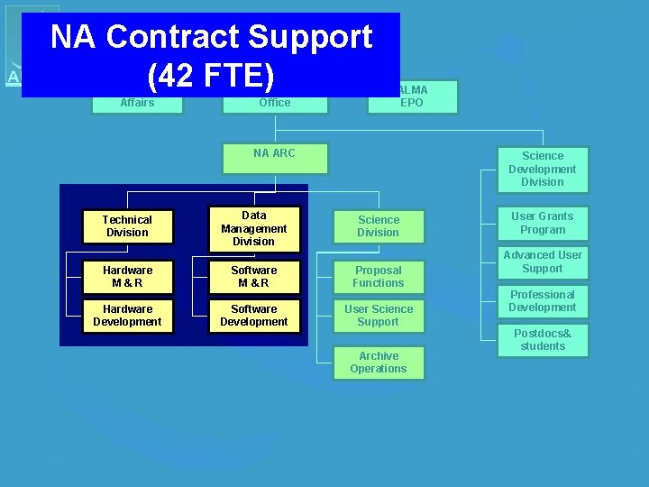 NA Contract Support (42 FTE) Chilean Affairs NAASC Head Office ALMA EPO NA ARC