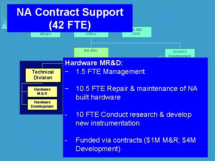 NA Contract Support (42 FTE) Chilean Affairs NAASC Head Office ALMA EPO NA ARC