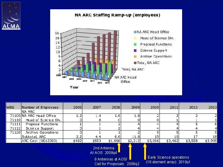 2006 2007 2008 2009 2010 2011 2012 2013 2 nd Antenna At AOS: 2008