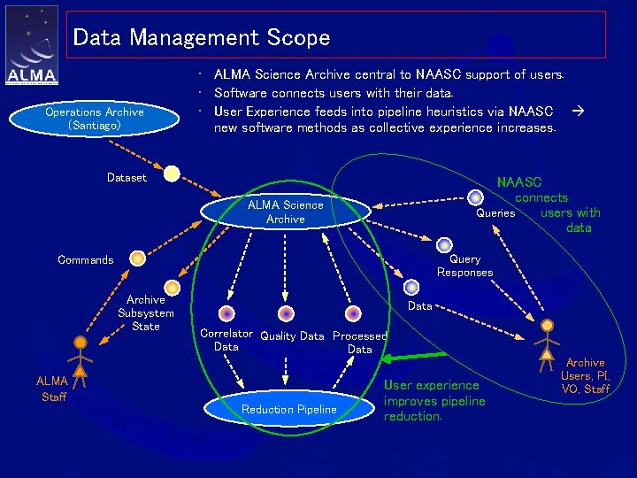 Data Management Scope Operations Archive (Santiago) • ALMA Science Archive central to NAASC support