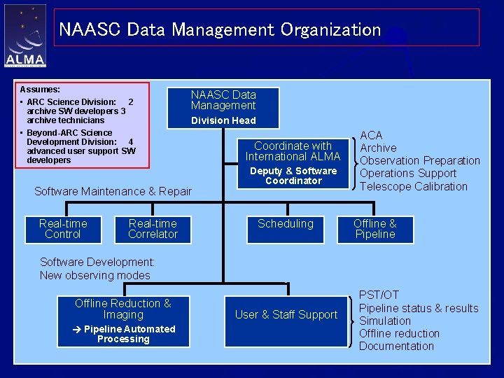 NAASC Data Management Organization Assumes: • ARC Science Division: 2 archive SW developers 3