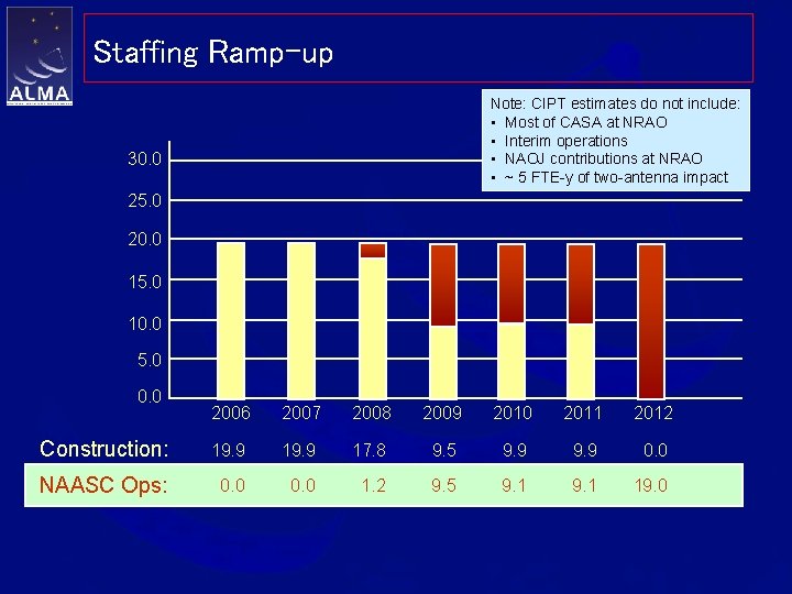 Staffing Ramp-up Note: CIPT estimates do not include: • Most of CASA at NRAO