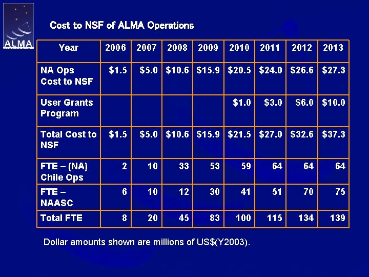 Cost to NSF of ALMA Operations Year 2006 NA Ops Cost to NSF $1.