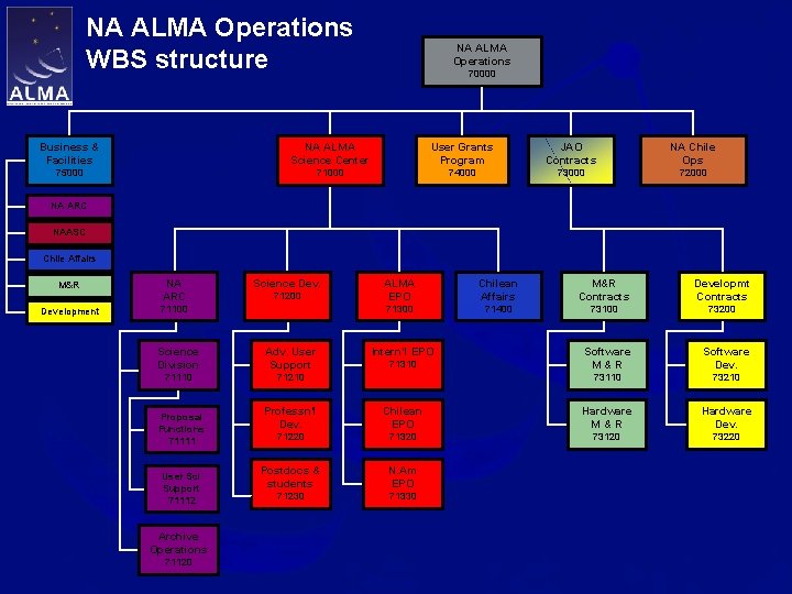 NA ALMA Operations WBS structure NA ALMA Operations 70000 Business & Facilities NA ALMA