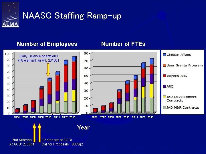 NAASC Staffing Ramp-up Number of Employees Number of FTEs Early Science operations (16 element