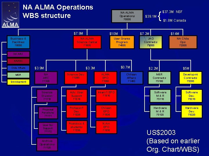 NA ALMA Operations WBS structure NA ALMA Operations 70000 $7. 9 M $10 M