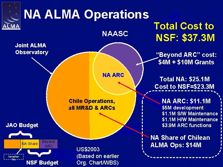 NA ALMA Operations NAASC Joint ALMA Observatory “Beyond ARC” cost: $4 M + $10