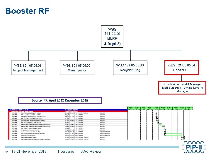 Booster RF WBS 121. 05 MI/RR J. Dey(L 3) WBS 121. 05. 01 Project