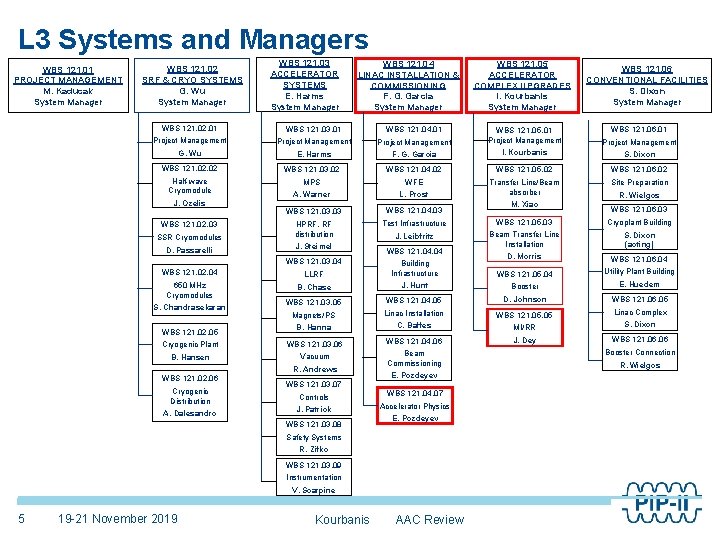 L 3 Systems and Managers WBS 121. 01 PROJECT MANAGEMENT M. Kaducak System Manager