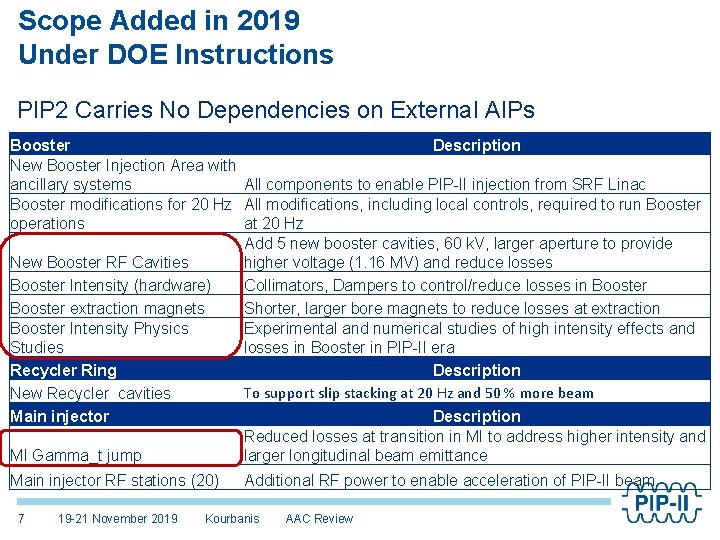 Scope Added in 2019 Under DOE Instructions PIP 2 Carries No Dependencies on External