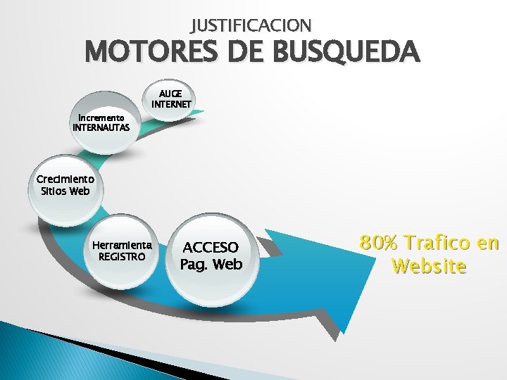 JUSTIFICACION MOTORES DE BUSQUEDA AUGE INTERNET Incremento INTERNAUTAS Crecimiento Sitios Web Herramienta REGISTRO ACCESO