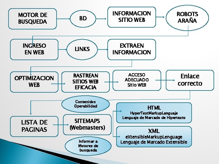 MOTOR DE BUSQUEDA INGRESO EN WEB OPTIMIZACION WEB BD INFORMACION SITIO WEB LINKS EXTRAEN