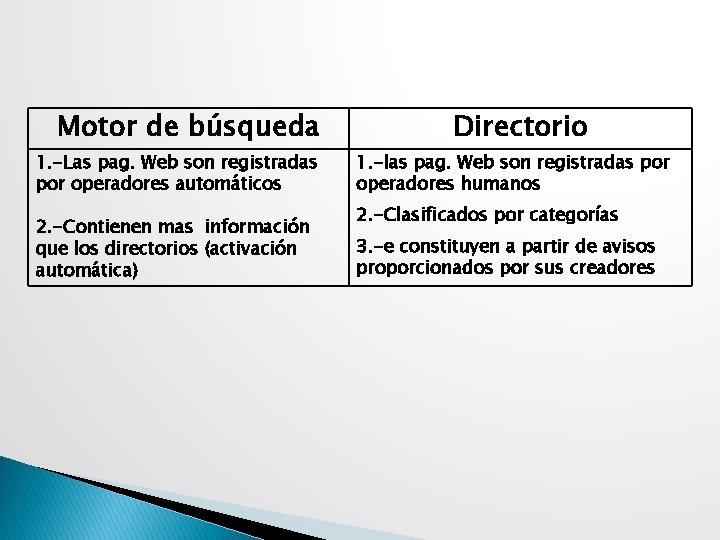 Motor de búsqueda 1. -Las pag. Web son registradas por operadores automáticos 2. -Contienen