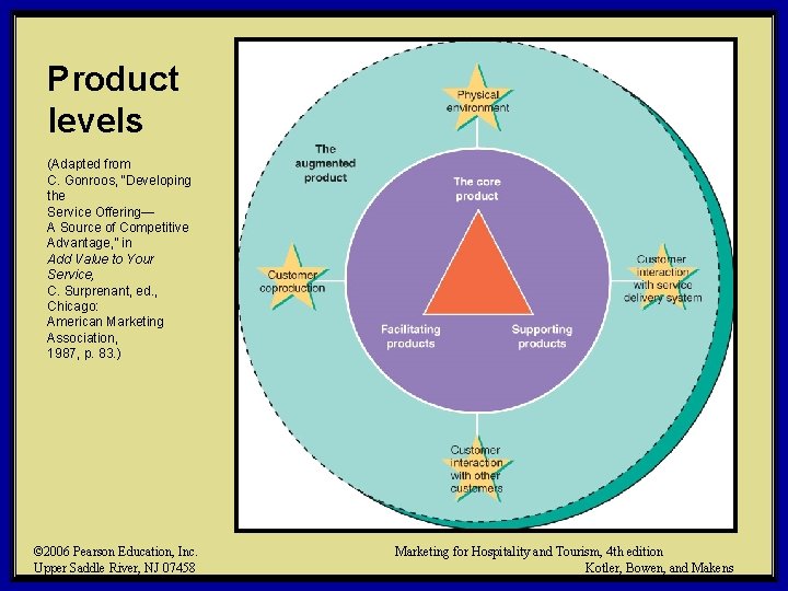 Product levels (Adapted from C. Gonroos, “Developing the Service Offering— A Source of Competitive