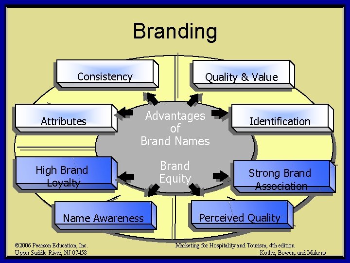 Branding Consistency Attributes Quality & Value Advantages of Brand Names High Brand Loyalty Name