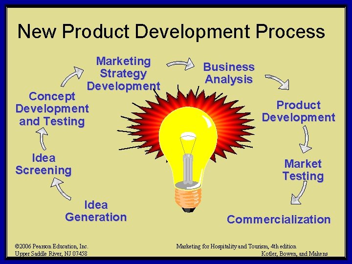 New Product Development Process Marketing Strategy Development Concept Development and Testing Idea Screening Idea