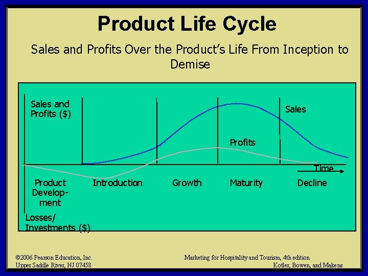 Product Life Cycle Sales and Profits Over the Product’s Life From Inception to Demise