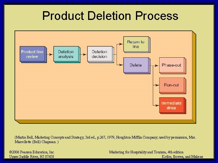 Product Deletion Process (Martin Bell, Marketing Concepts and Strategy, 3 rd ed. , p.