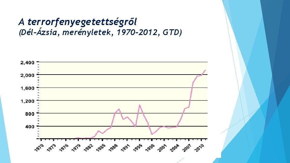 A terrorfenyegetettségről (Dél-Ázsia, merényletek, 1970 -2012, GTD) 