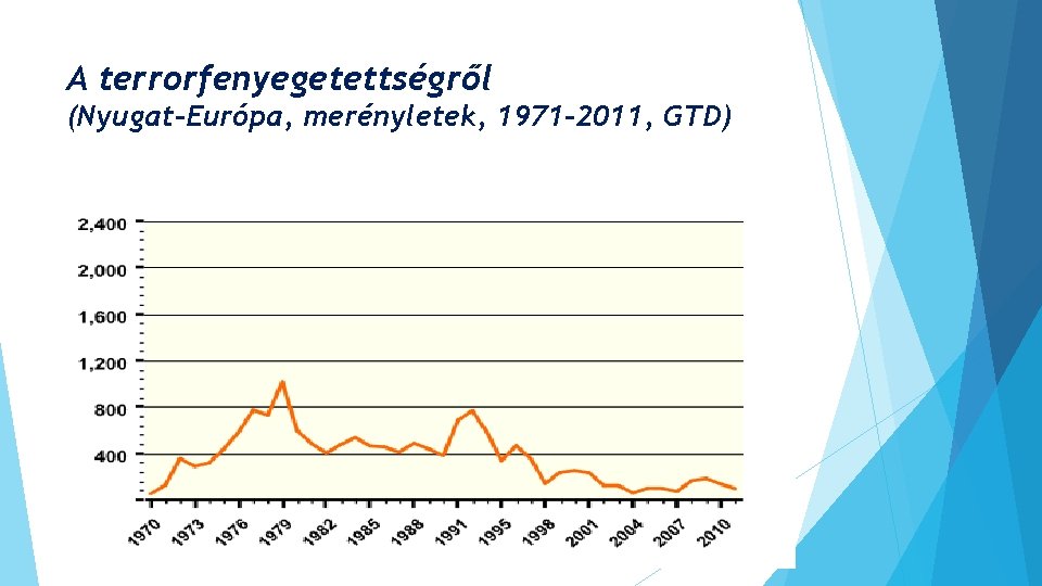 A terrorfenyegetettségről (Nyugat-Európa, merényletek, 1971 -2011, GTD) 