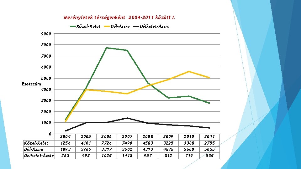 Merényletek térségenként 2004– 2011 között I. Közel-Kelet Dél-Ázsia Délkelet-Ázsia 9000 8000 7000 6000 5000