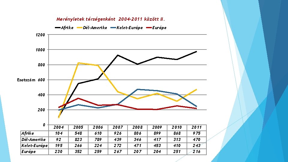 Merényletek térségenként 2004– 2011 között II. Afrika Dél-Amerika Kelet-Európa 1200 1000 800 Esetszám 600