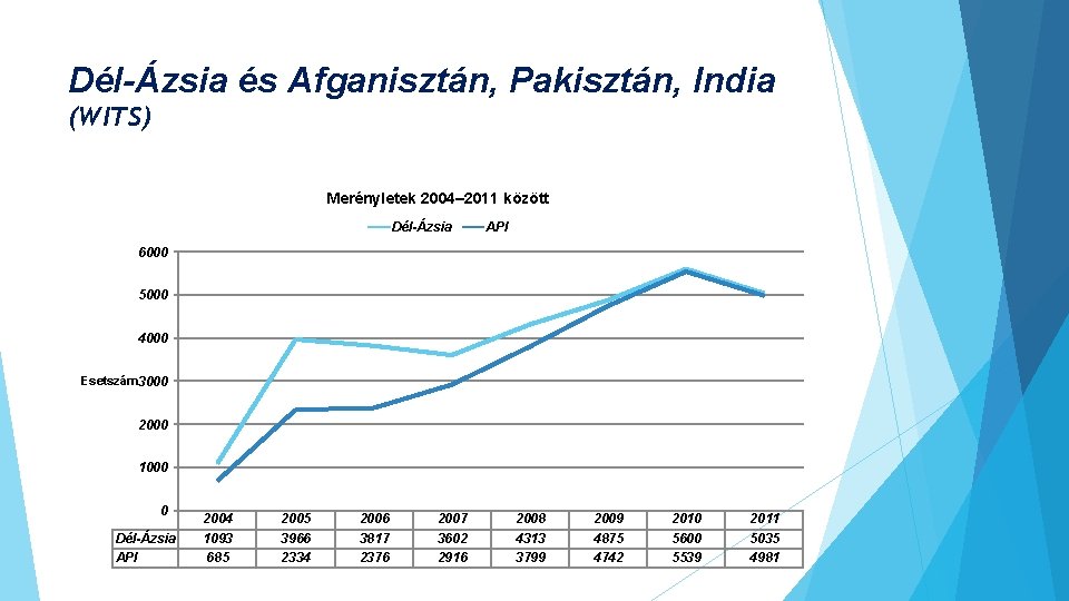 Dél-Ázsia és Afganisztán, Pakisztán, India (WITS) Merényletek 2004– 2011 között Dél-Ázsia API 6000 5000