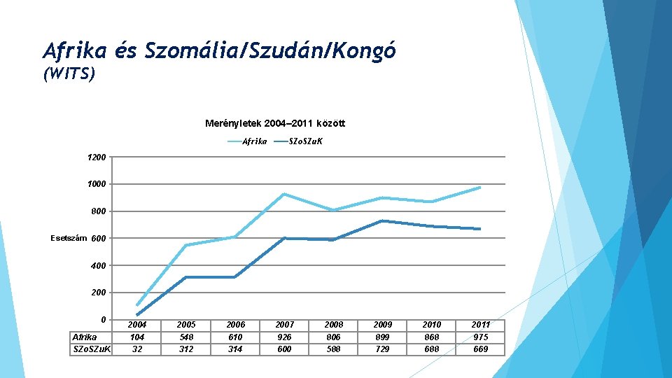 Afrika és Szomália/Szudán/Kongó (WITS) Merényletek 2004– 2011 között Afrika SZo. SZu. K 1200 1000