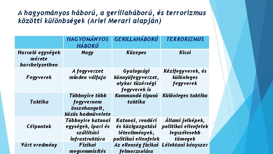 A hagyományos háború, a gerillaháború, és terrorizmus közötti különbségek (Ariel Merari alapján) Harcoló egységek