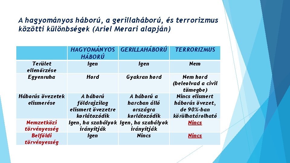 A hagyományos háború, a gerillaháború, és terrorizmus közötti különbségek (Ariel Merari alapján) HAGYOMÁNYOS GERILLAHÁBORÚ