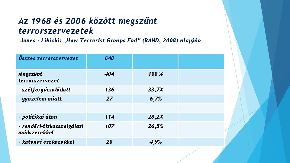 Az 1968 és 2006 között megszűnt terrorszervezetek Jones – Libicki: „How Terrorist Groups End”