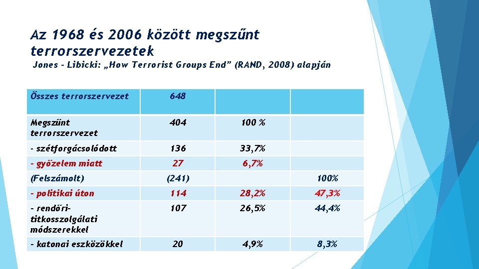 Az 1968 és 2006 között megszűnt terrorszervezetek Jones – Libicki: „How Terrorist Groups End”