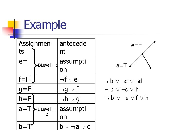 Example Assignmen antecede ts nt e=F DLevel =1 assumpti on f=F ¬f _ e